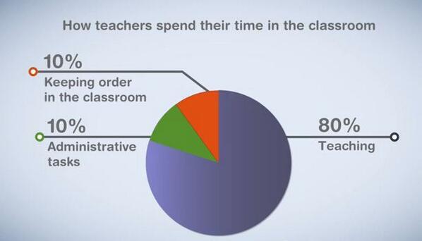 How teachers spend time in their classroom OECD Education